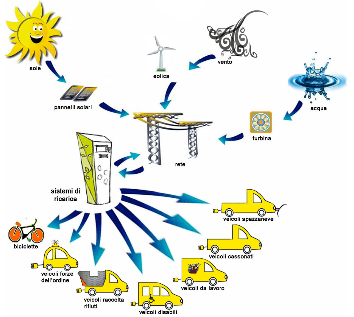 FCSmobility - energia dalla natura al movimento